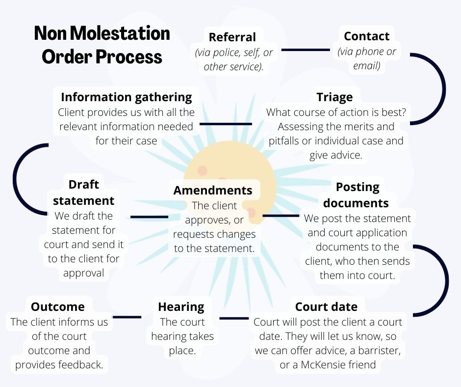 Non Molestation Orders The Daisy Chain Project Non Molestation Orders The Daisy Chain Project
